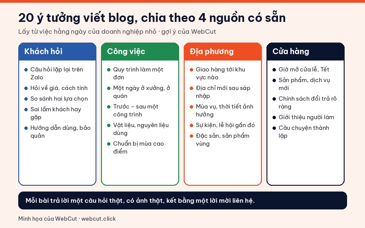 Minh họa 20 ý tưởng viết blog doanh nghiệp chia theo 4 nhóm: khách hỏi, công việc, địa phương, cửa hàng