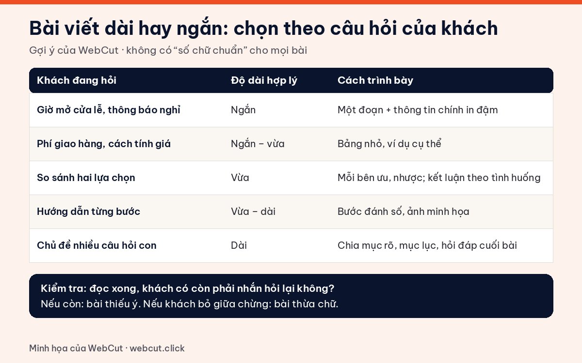 Bảng minh họa chọn bài viết dài hay ngắn theo câu hỏi của khách: thông báo ngắn, hỏi giá ngắn vừa, so sánh vừa, hướng dẫn và chủ đề nhiều câu hỏi dài