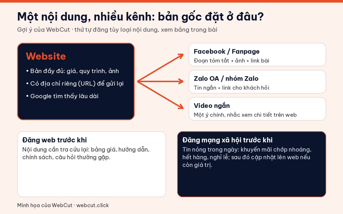 Sơ đồ đăng website hay mạng xã hội trước: bản gốc đầy đủ trên website, bản tóm tắt trên Facebook, Zalo, video ngắn dẫn link về