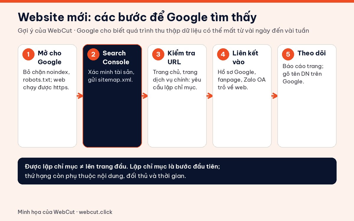 Năm bước giúp website mới lên Google: mở cho Google, Search Console, kiểm tra URL, liên kết vào, theo dõi
