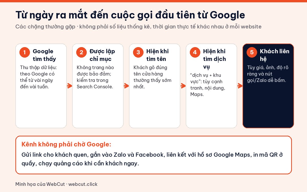 Các chặng trả lời câu hỏi bao lâu website có khách: Google tìm thấy, lập chỉ mục, hiện khi tìm tên, hiện khi tìm dịch vụ, khách liên hệ
