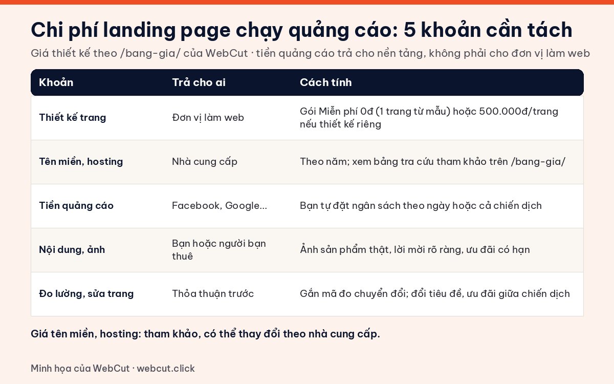 Bảng các khoản chi phí landing page chạy quảng cáo: thiết kế trang, tên miền hosting, tiền quảng cáo, nội dung ảnh, đo lường và sửa trang