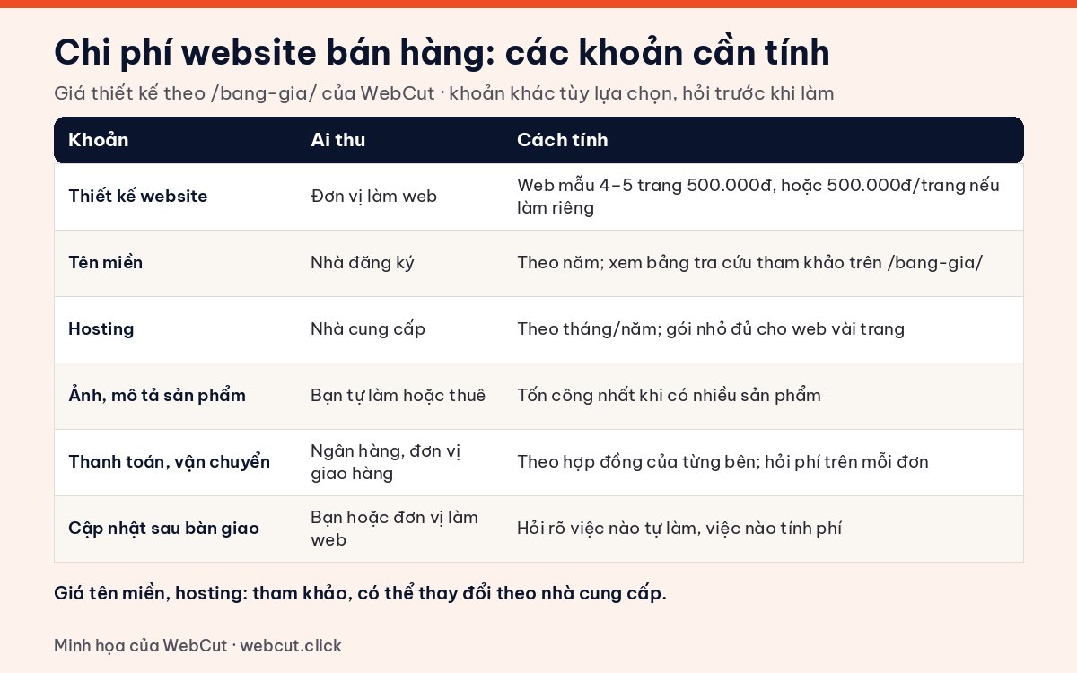 Bảng các khoản chi phí website bán hàng: thiết kế, tên miền, hosting, ảnh và mô tả sản phẩm, thanh toán vận chuyển, cập nhật sau bàn giao