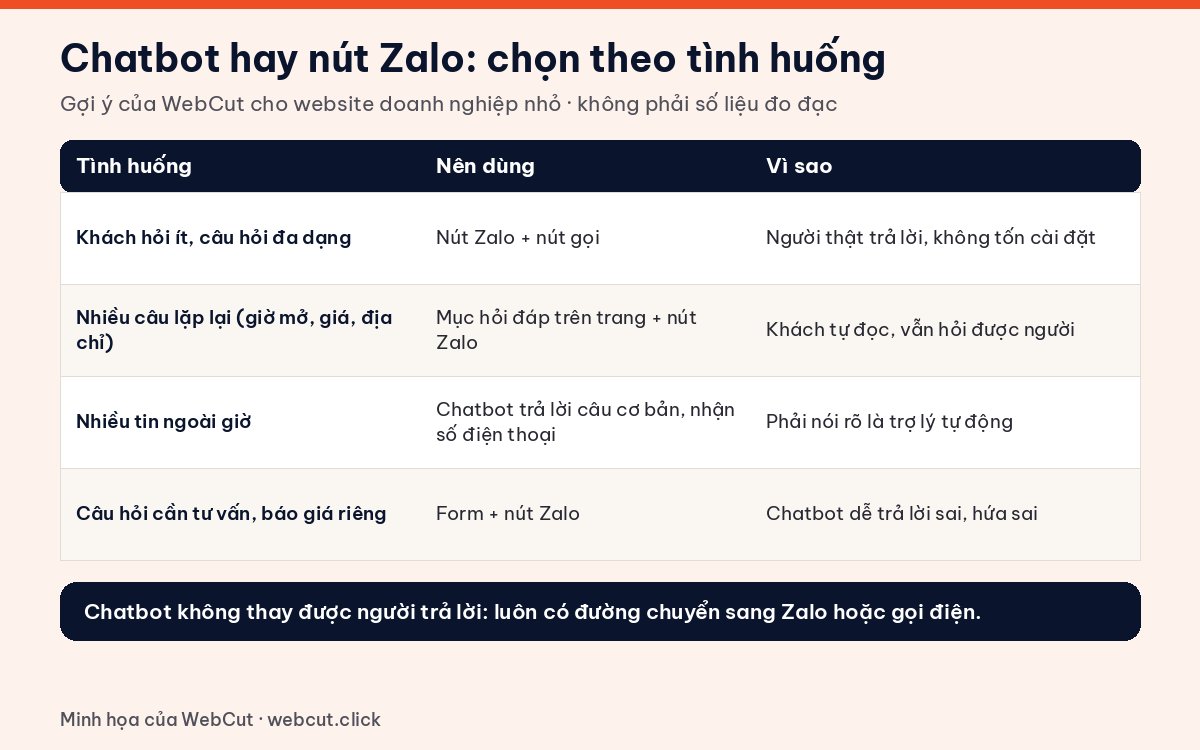 Bảng chọn chatbot website hay nút Zalo theo tình huống: ít tin nhắn, câu hỏi lặp lại, nhiều tin ngoài giờ, cần tư vấn báo giá
