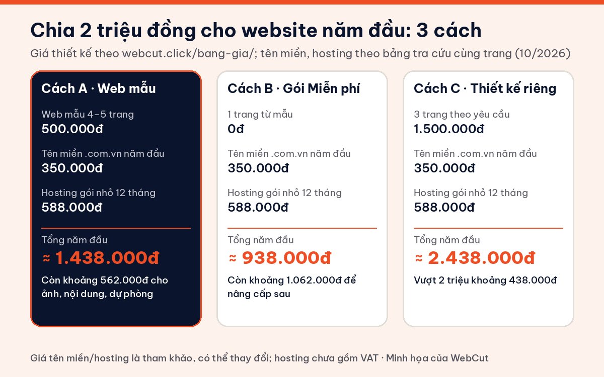 Ba cách chia ngân sách làm website với 2 triệu đồng: web mẫu, gói miễn phí và thiết kế riêng 3 trang, kèm tên miền và hosting