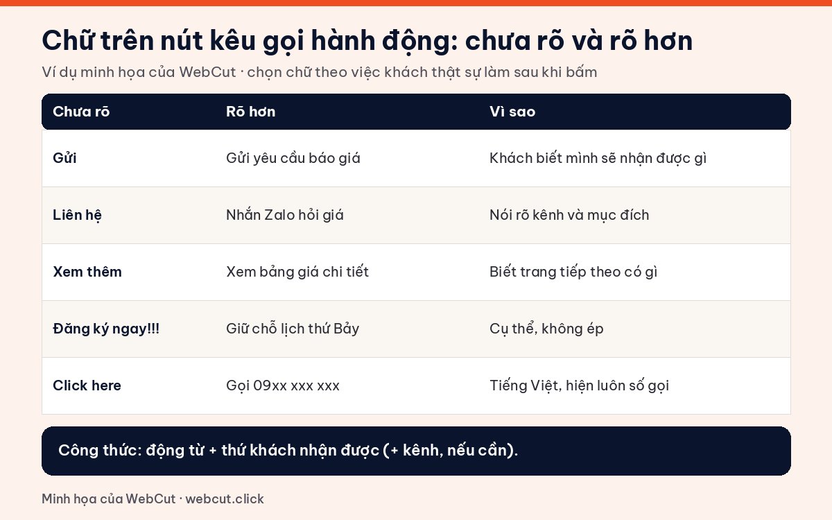 Bảng ví dụ chữ trên nút kêu gọi hành động: Gửi thành Gửi yêu cầu báo giá, Liên hệ thành Nhắn Zalo hỏi giá
