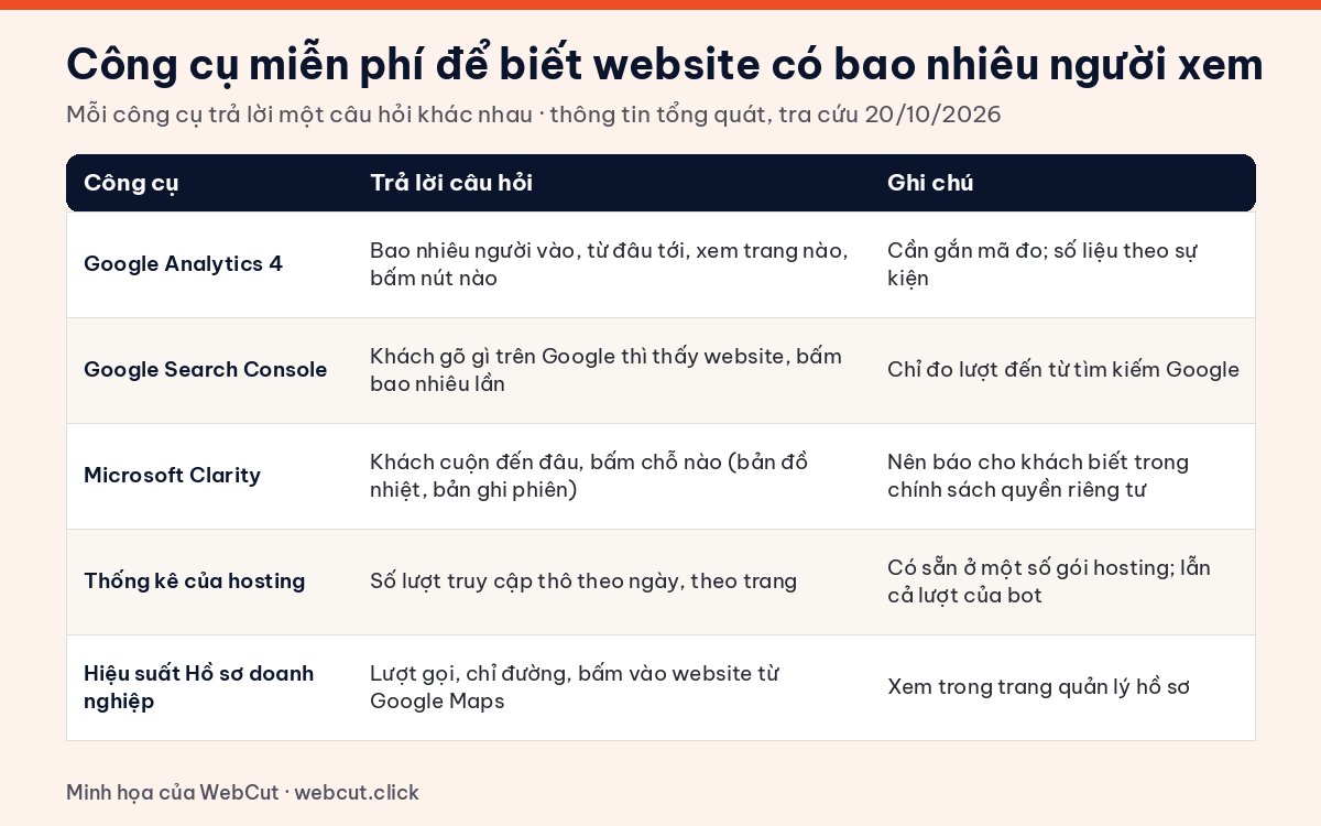 Bảng so sánh công cụ thống kê truy cập website miễn phí: Google Analytics 4, Search Console, Microsoft Clarity, thống kê hosting, hiệu suất Hồ sơ doanh nghiệp