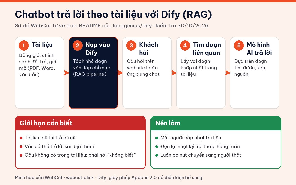 Sơ đồ chatbot theo tài liệu với Dify: nạp bảng giá, chính sách, tìm đoạn liên quan rồi mô hình AI trả lời, kèm giới hạn cần biết