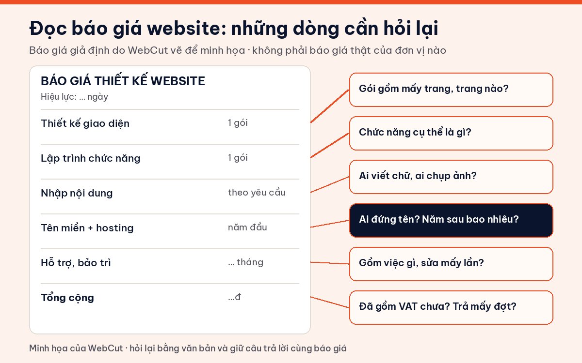 Minh họa cách đọc báo giá website: các hạng mục báo giá thiết kế, chức năng, nội dung, tên miền hosting, hỗ trợ và tổng tiền kèm câu hỏi cần hỏi lại