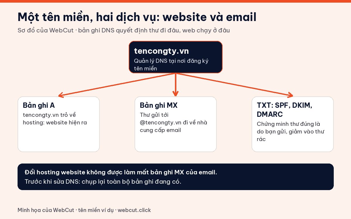 Sơ đồ email tên miền riêng: bản ghi A cho website, bản ghi MX cho email, bản ghi TXT SPF DKIM DMARC để xác thực thư