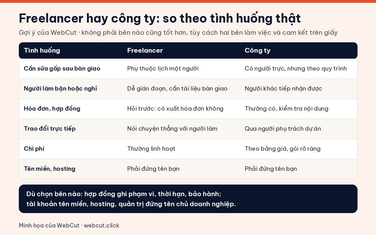 Bảng so sánh thuê freelancer làm web và thuê công ty theo sáu tình huống: sửa gấp, người làm nghỉ, hóa đơn, trao đổi, chi phí, tên miền hosting