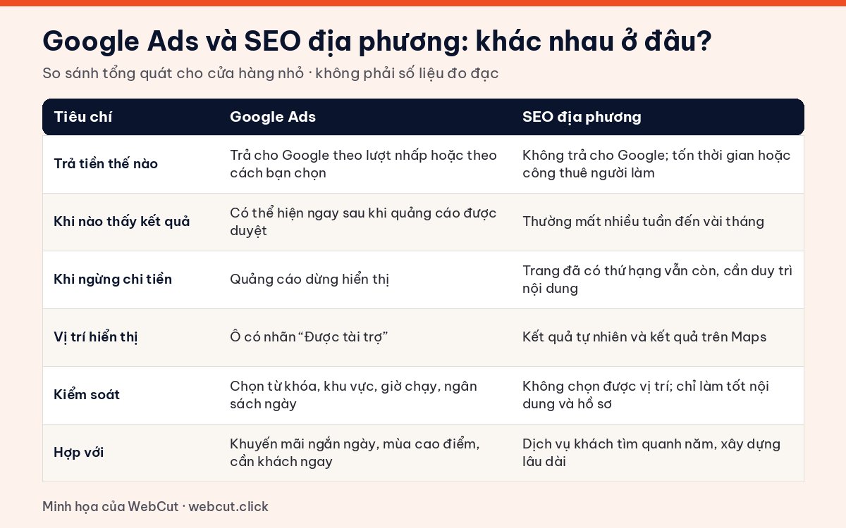 Bảng so sánh Google Ads hay SEO địa phương: cách trả tiền, thời gian có kết quả, khi ngừng chi tiền, vị trí hiển thị, mức kiểm soát