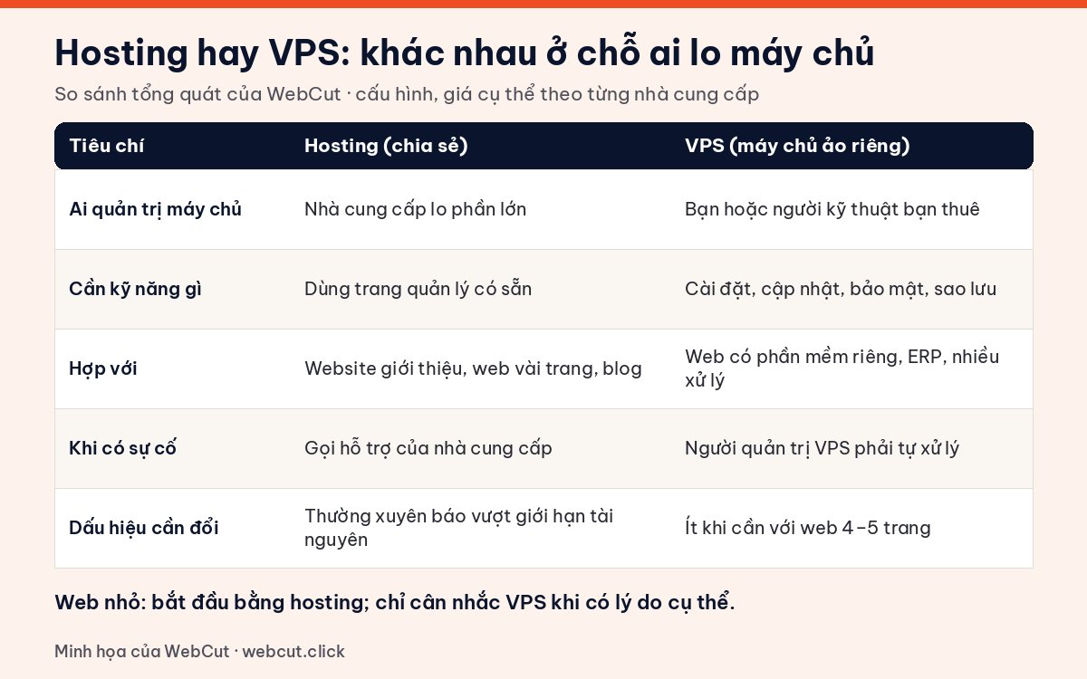 Bảng so sánh hosting hay VPS cho website nhỏ: ai quản trị máy chủ, kỹ năng cần có, phù hợp với loại web nào