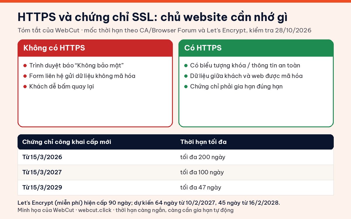 Minh họa chứng chỉ SSL và HTTPS: so sánh có và không có HTTPS, bảng thời hạn tối đa chứng chỉ 200, 100, 47 ngày theo các mốc 2026, 2027, 2029