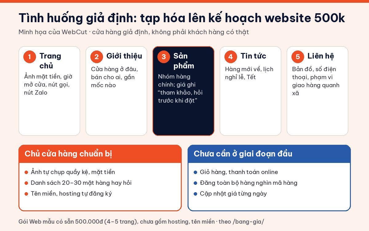 Kế hoạch 5 trang website cửa hàng tạp hóa trong tình huống giả định với gói web mẫu 500k