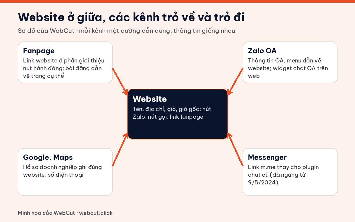 Sơ đồ kết nối fanpage với website, Zalo OA, Google Maps và link Messenger m.me theo hai chiều