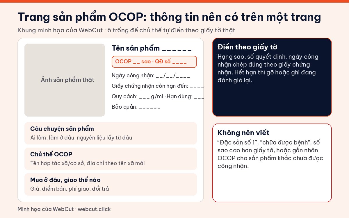 Khung minh họa trang sản phẩm OCOP trên website: ảnh sản phẩm, hạng sao và số quyết định, thời hạn giấy chứng nhận, câu chuyện, chủ thể, nơi mua