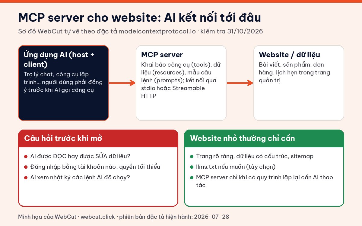 Sơ đồ MCP server cho website: ứng dụng AI kết nối qua MCP server tới dữ liệu trong trang quản trị website
