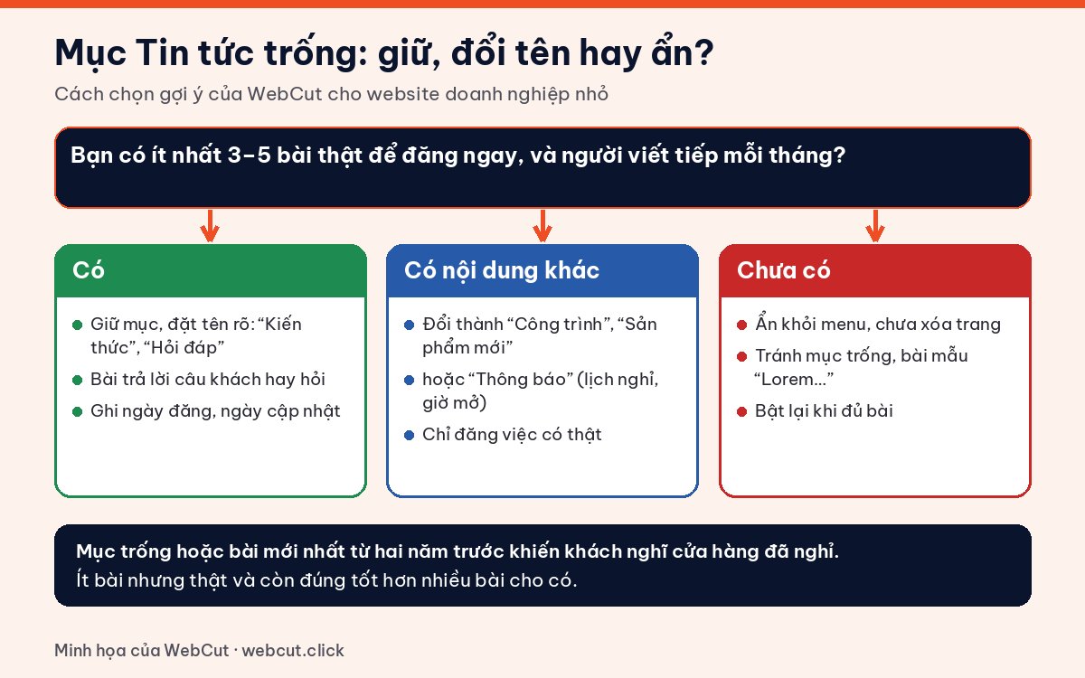 Sơ đồ chọn cách xử lý mục tin tức website trống: giữ, đổi tên hoặc tạm ẩn khỏi menu