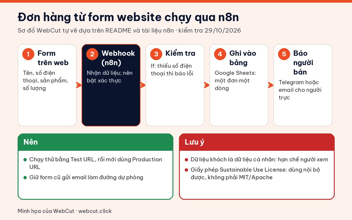 Sơ đồ tự động hóa n8n: đơn hàng từ form website qua Webhook, kiểm tra, ghi Google Sheets và báo Telegram hoặc email