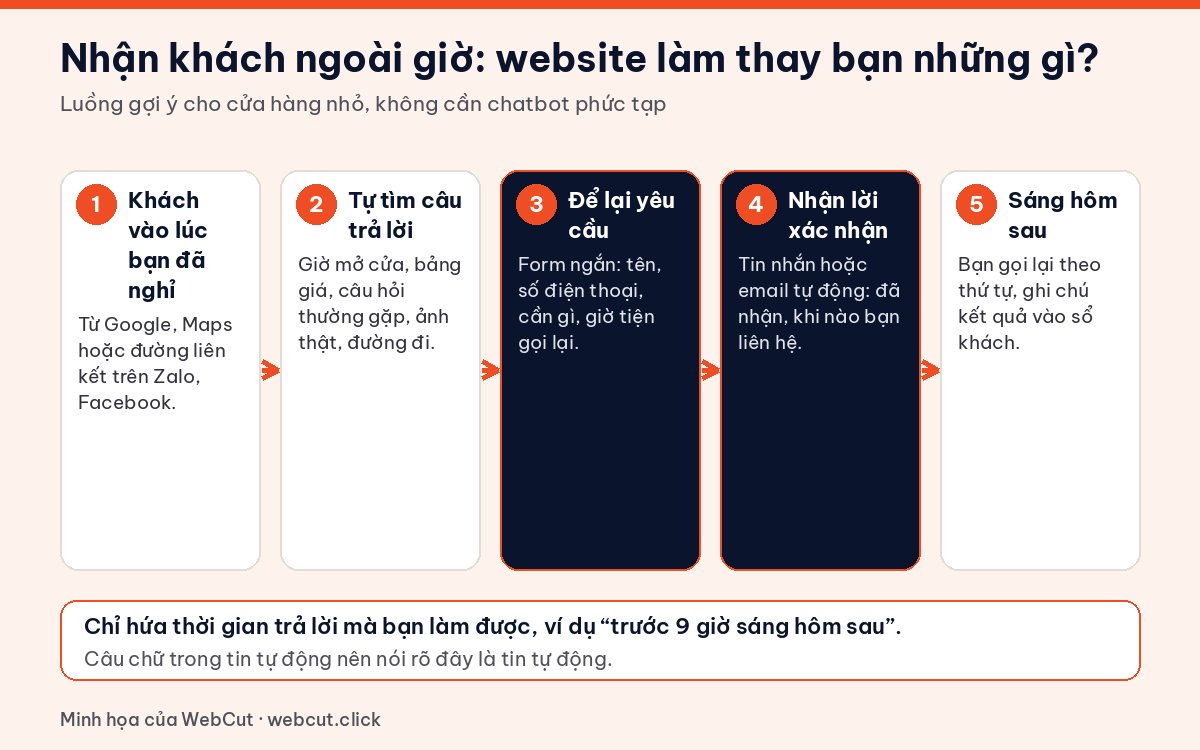 Luồng nhận khách ngoài giờ trên website: khách tự tìm câu trả lời, để lại yêu cầu, nhận xác nhận tự động, sáng hôm sau được gọi lại
