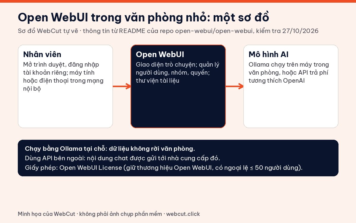 Sơ đồ Open WebUI là gì trong văn phòng nhỏ: nhân viên dùng trình duyệt, Open WebUI quản lý tài khoản, mô hình AI chạy bằng Ollama hoặc API