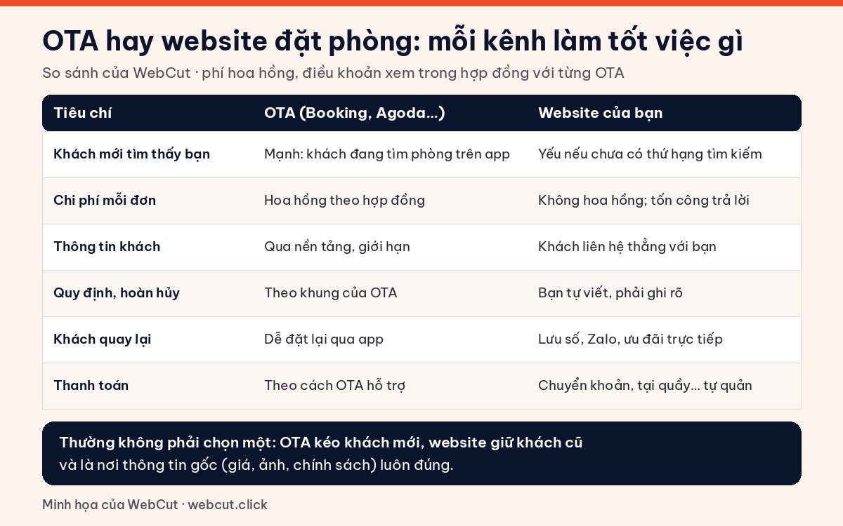 Bảng so sánh OTA hay website đặt phòng trực tiếp theo sáu tiêu chí: khách mới, chi phí, thông tin khách, hoàn hủy, khách quay lại, thanh toán