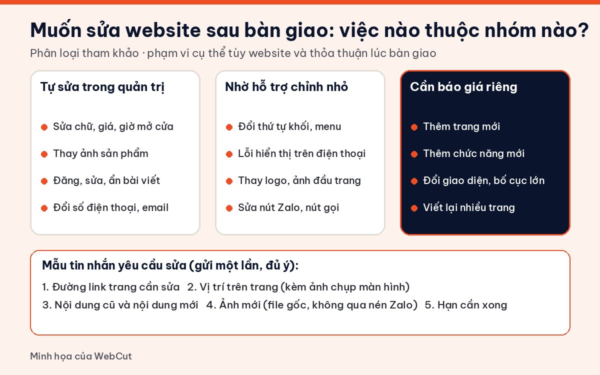 Bảng phân loại yêu cầu sửa website sau bàn giao: tự sửa trong quản trị, nhờ hỗ trợ chỉnh nhỏ và việc cần báo giá riêng
