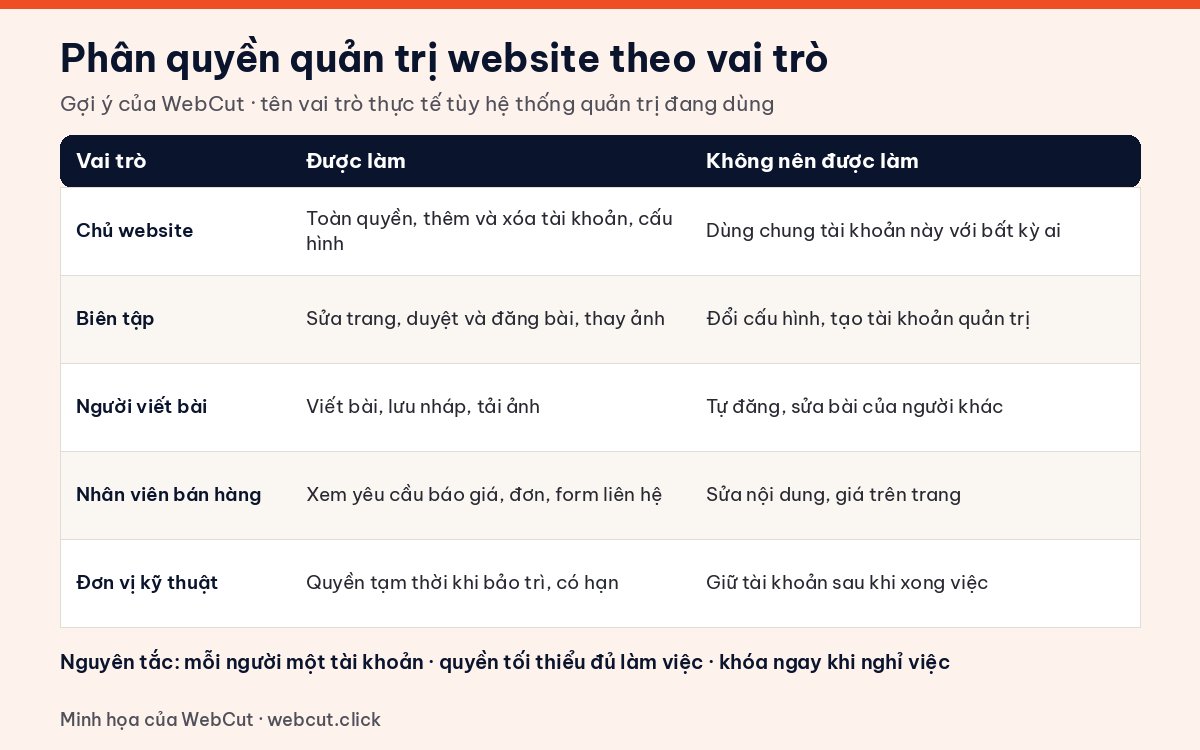 Bảng phân quyền quản trị website theo vai trò: chủ website, biên tập, người viết bài, nhân viên bán hàng, đơn vị kỹ thuật