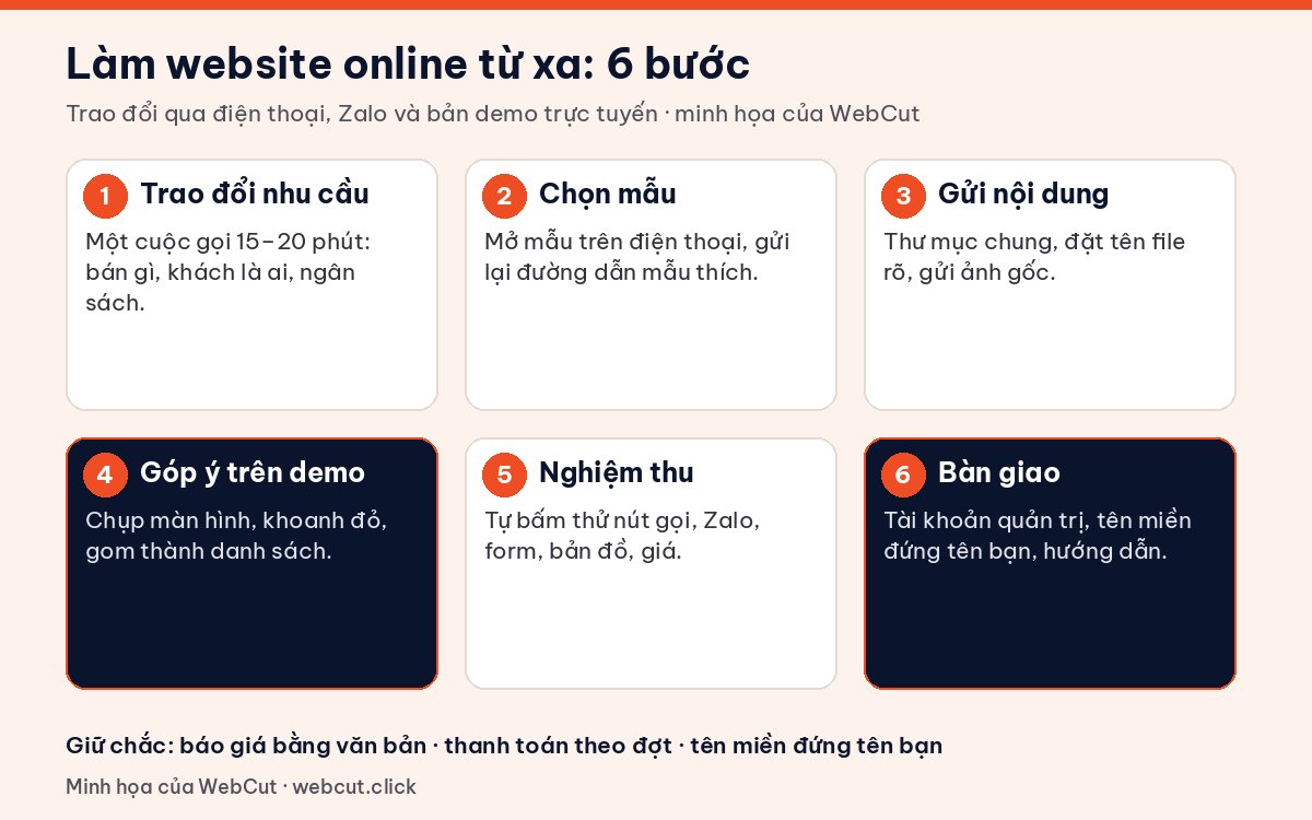 Quy trình làm website online từ xa sáu bước: trao đổi nhu cầu, chọn mẫu, gửi nội dung, góp ý trên bản demo, nghiệm thu, bàn giao