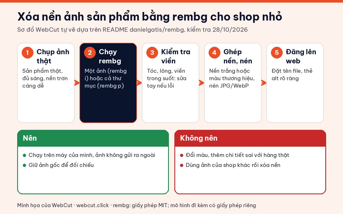 Sơ đồ quy trình xóa nền ảnh sản phẩm bằng AI rembg: chụp ảnh thật, chạy rembg, kiểm tra viền, ghép nền và nén, đăng lên web