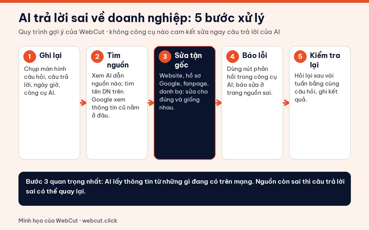 Quy trình 5 bước xử lý khi AI trả lời sai thông tin doanh nghiệp: ghi lại, tìm nguồn, sửa tận gốc, báo lỗi, kiểm tra lại