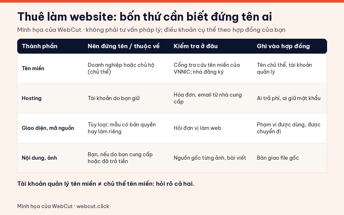 Bảng quyền sở hữu tên miền, hosting, giao diện mã nguồn và nội dung khi thuê làm website: đứng tên ai, kiểm tra ở đâu, ghi gì vào hợp đồng