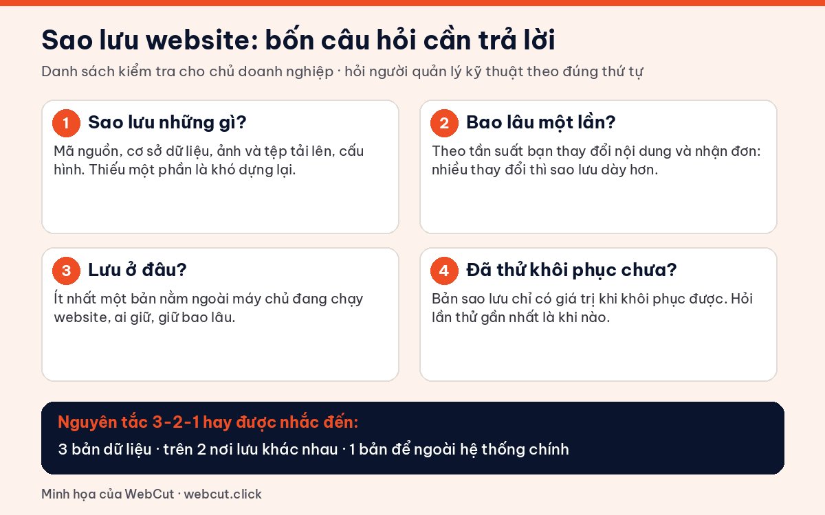 Bốn câu hỏi về sao lưu website: sao lưu những gì, bao lâu một lần, lưu ở đâu, đã thử khôi phục chưa, kèm nguyên tắc 3-2-1