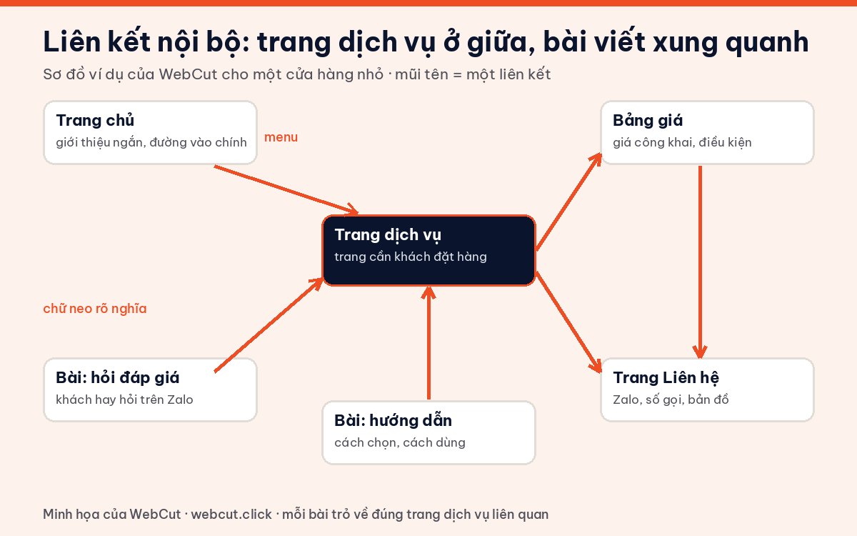Sơ đồ liên kết nội bộ: trang chủ và bài viết trỏ về trang dịch vụ, trang dịch vụ trỏ tới bảng giá và trang liên hệ