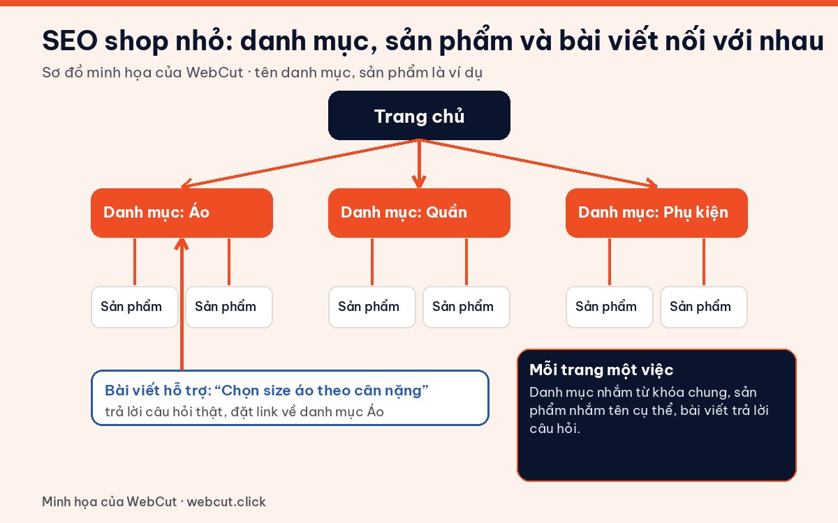 Sơ đồ SEO website bán hàng nhỏ: trang chủ dẫn đến danh mục, danh mục dẫn đến sản phẩm, bài viết hỗ trợ đặt link về danh mục