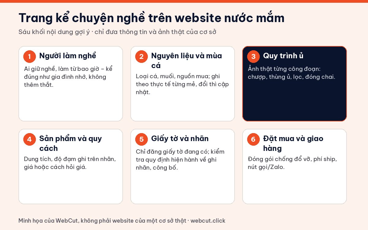 Sơ đồ sáu khối nội dung trên website nước mắm truyền thống: người làm nghề, nguyên liệu, quy trình ủ, sản phẩm, giấy tờ và đặt mua
