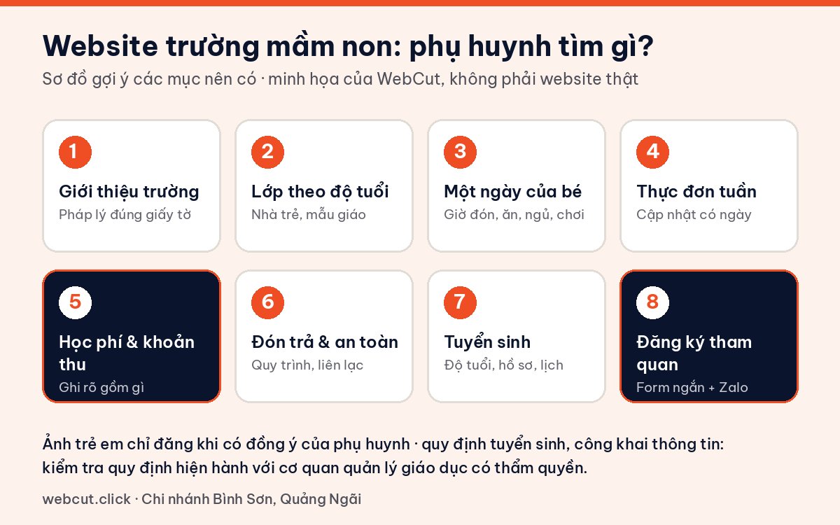 Sơ đồ các mục nên có trên website trường mầm non tư thục: lớp theo độ tuổi, một ngày của bé, thực đơn, học phí, tuyển sinh