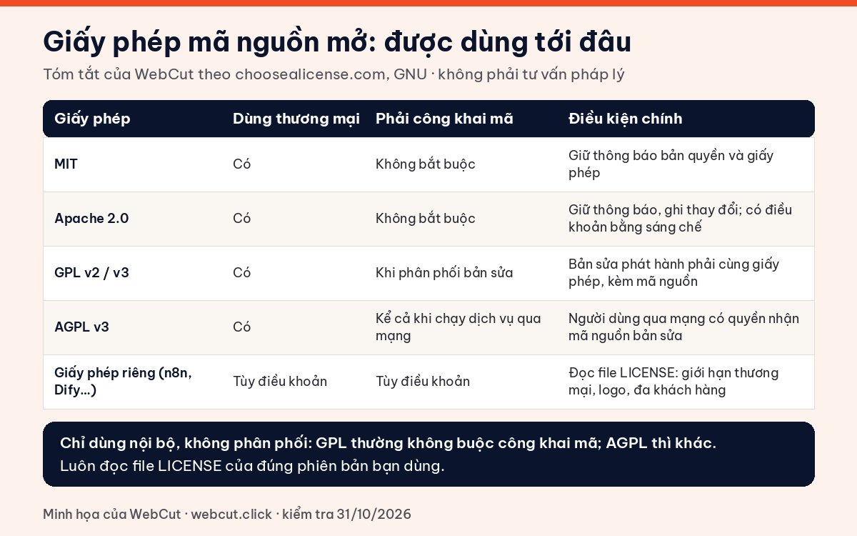 Bảng so sánh giấy phép mã nguồn mở MIT, Apache 2.0, GPL, AGPL và giấy phép riêng cho doanh nghiệp