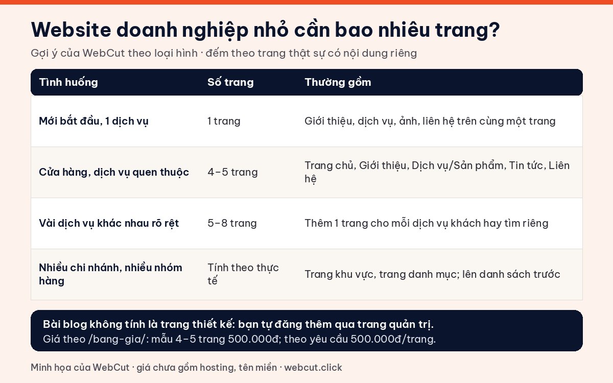 Bảng gợi ý website cần bao nhiêu trang theo tình huống: 1 trang, 4–5 trang, thêm trang cho từng dịch vụ