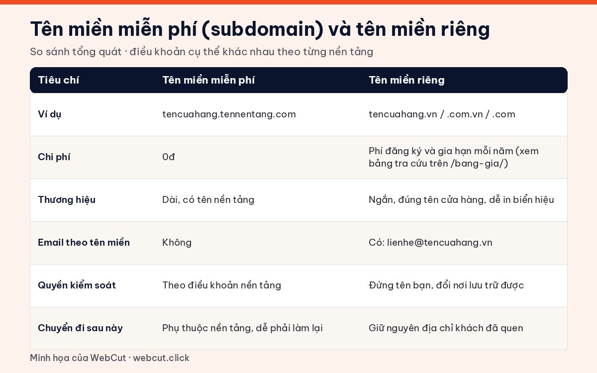 Bảng so sánh tên miền miễn phí (subdomain) và tên miền riêng theo chi phí, thương hiệu, email, quyền kiểm soát và khả năng chuyển đi