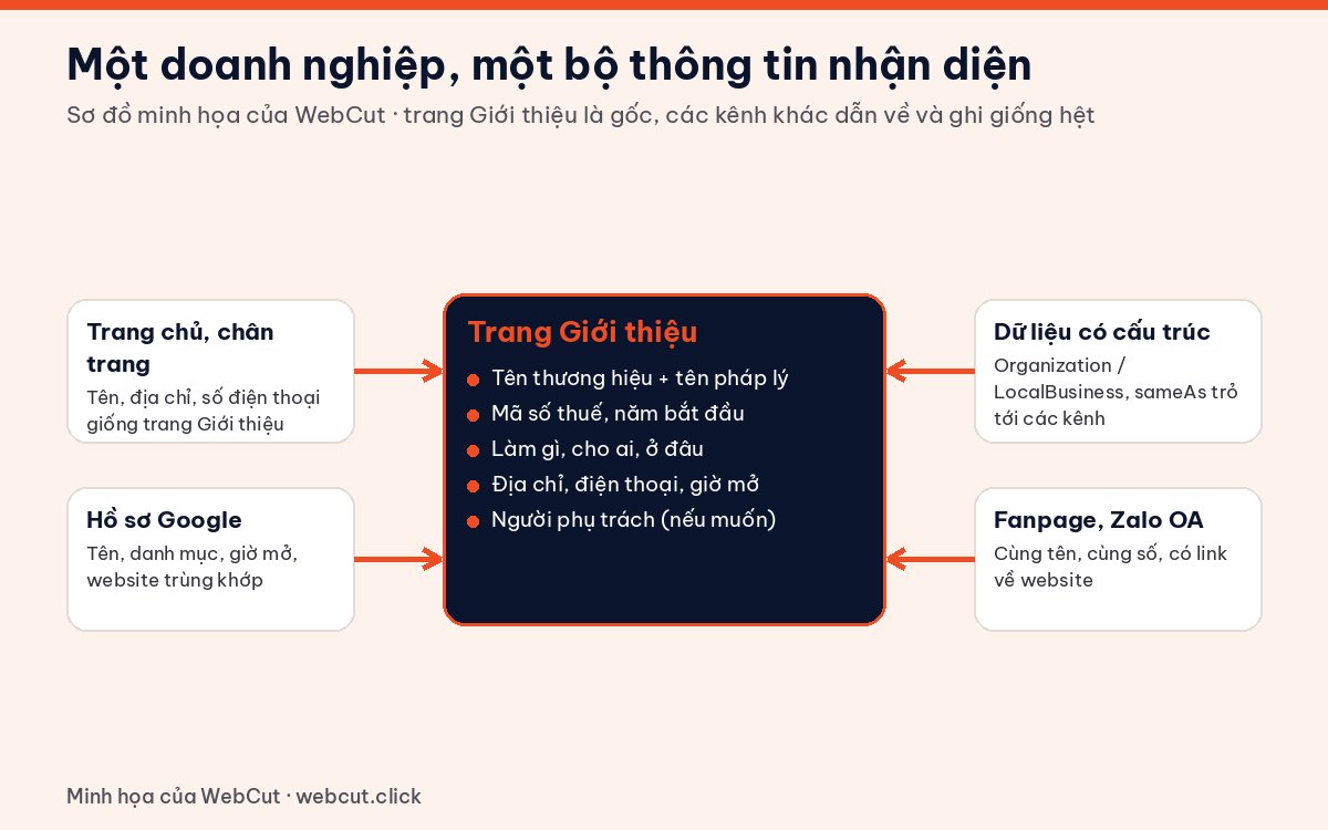 Sơ đồ nhận diện thực thể doanh nghiệp: trang Giới thiệu làm gốc, trang chủ, dữ liệu có cấu trúc, hồ sơ Google, fanpage trỏ về và ghi thông tin giống nhau
