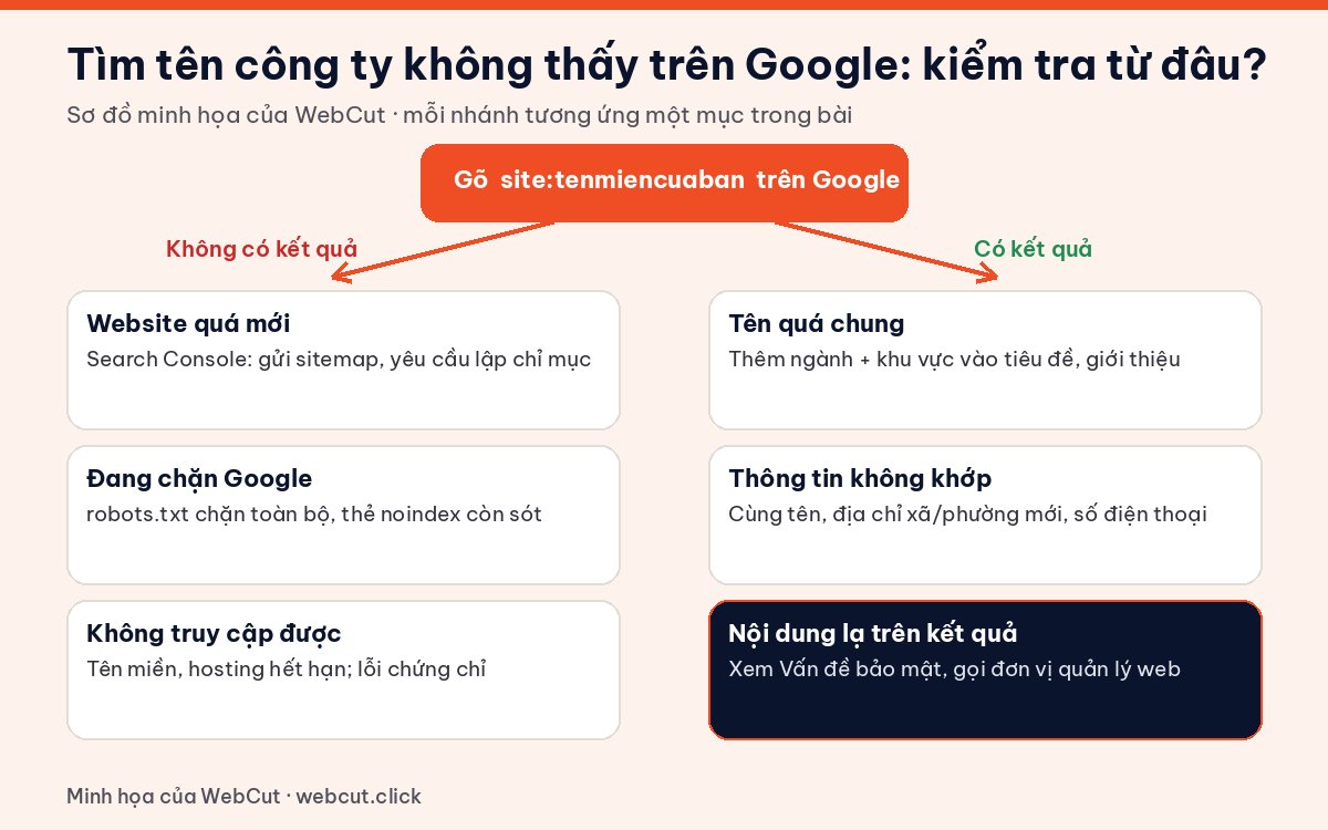 Sơ đồ kiểm tra khi tìm tên công ty không thấy trên Google: lệnh site, website mới, bị chặn, tên quá chung, thông tin không khớp