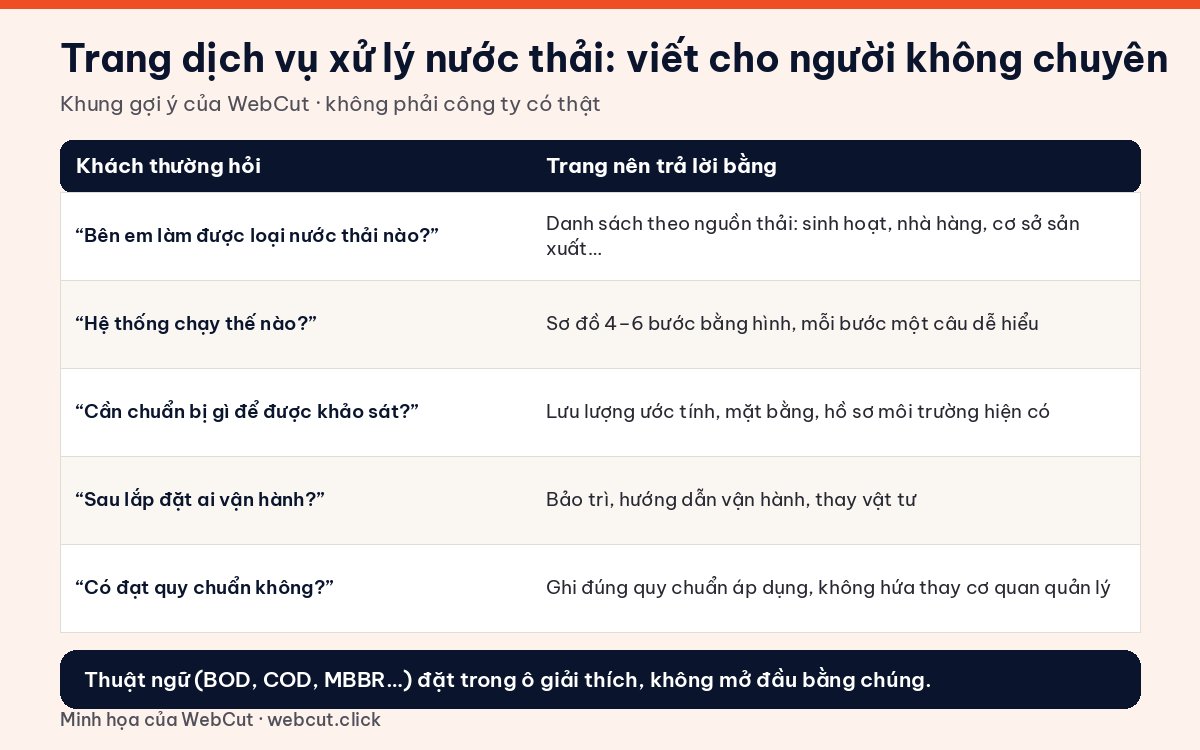 Khung trang dịch vụ xử lý nước thải trên website công ty môi trường: câu khách hay hỏi và cách trang trả lời