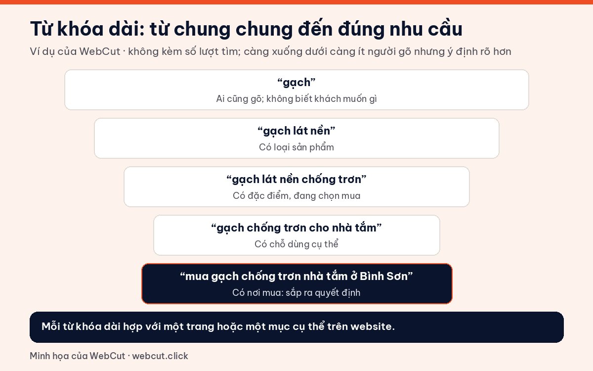 Ví dụ từ khóa dài đi từ chung chung đến cụ thể: gạch, gạch lát nền, gạch chống trơn cho nhà tắm