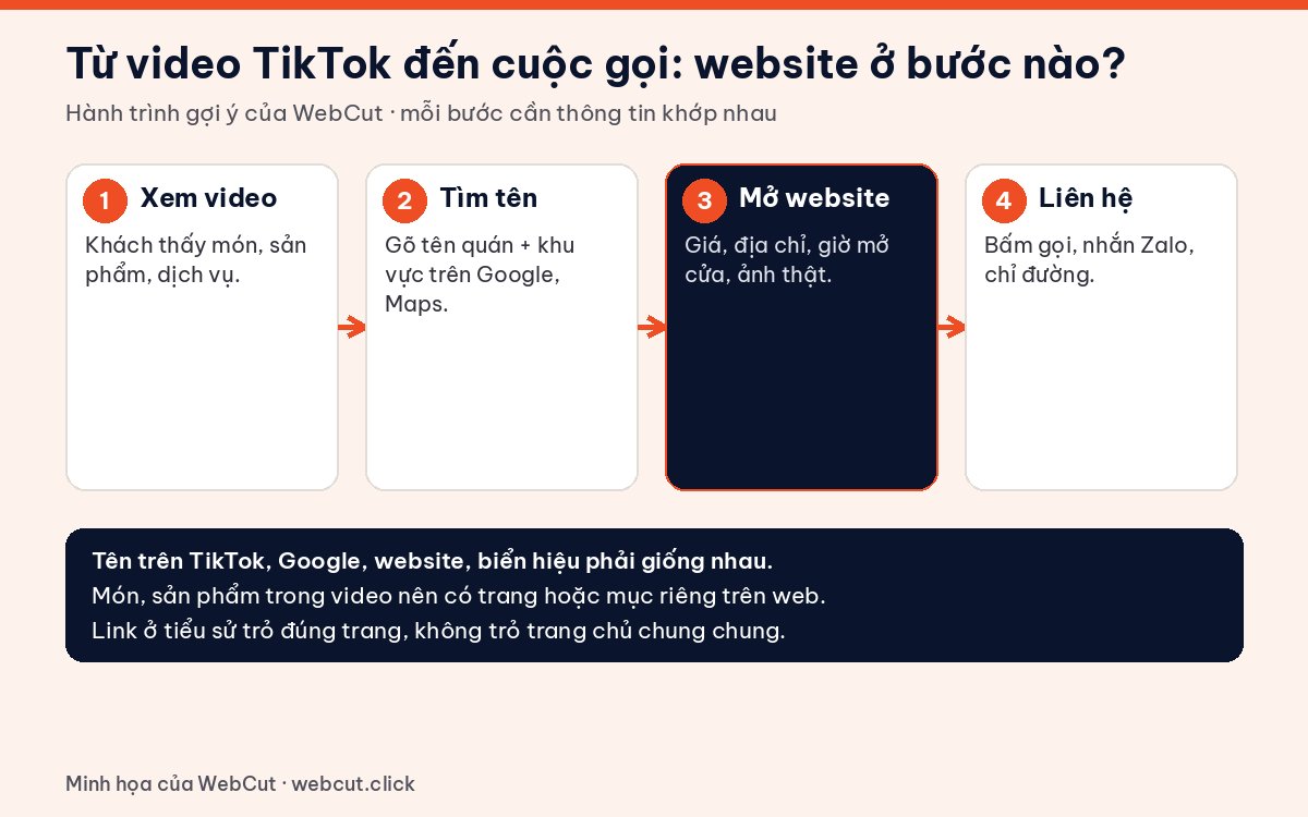 Hành trình khách hàng từ video TikTok đến website: xem video, tìm tên trên Google, mở website, liên hệ
