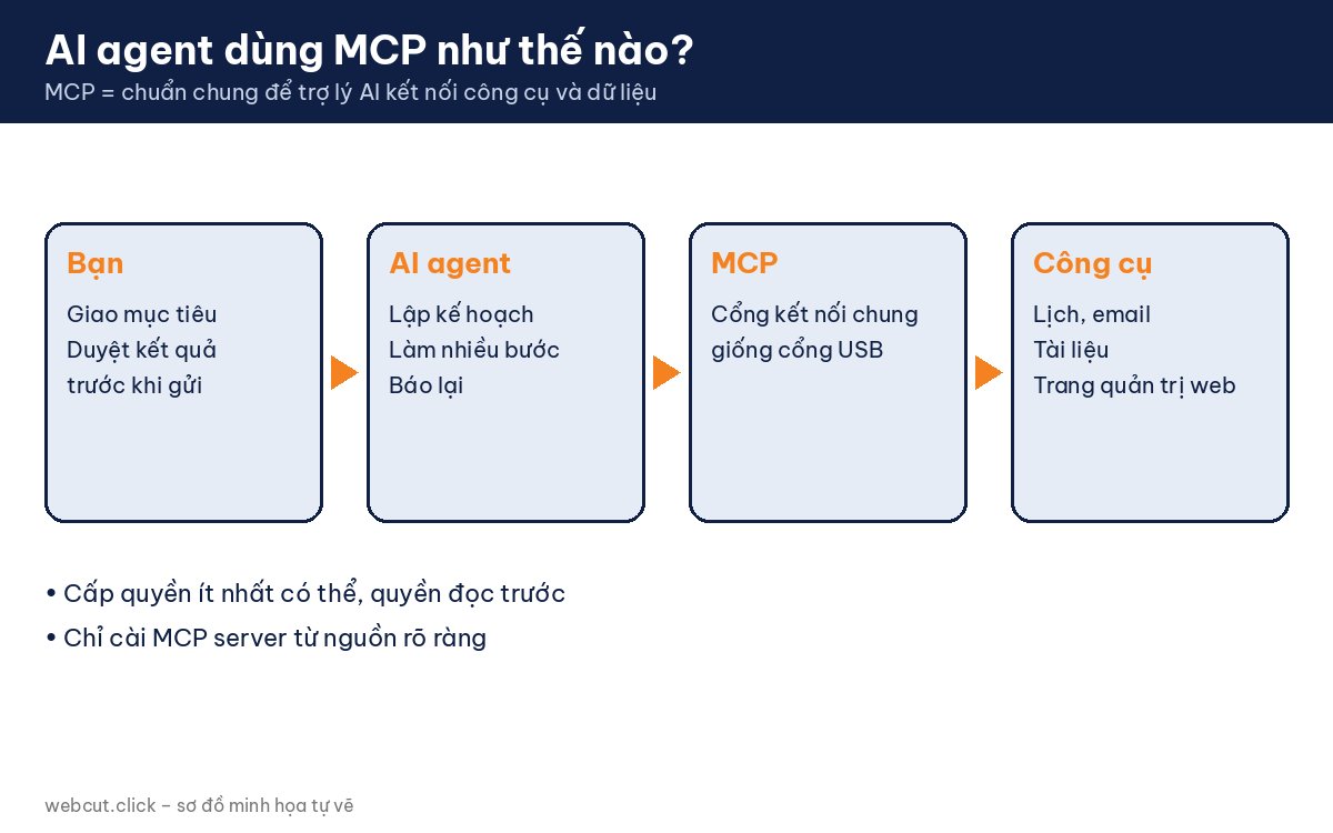 Sơ đồ AI agent và MCP là gì: trợ lý AI kết nối công cụ và dữ liệu qua MCP