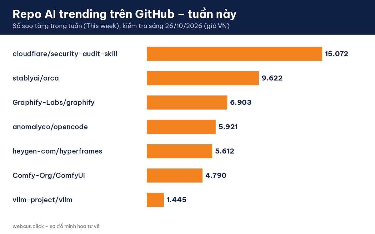 Bảng xếp hạng repo AI trending trên GitHub tuần 26/10/2026 – số sao tăng trong tuần