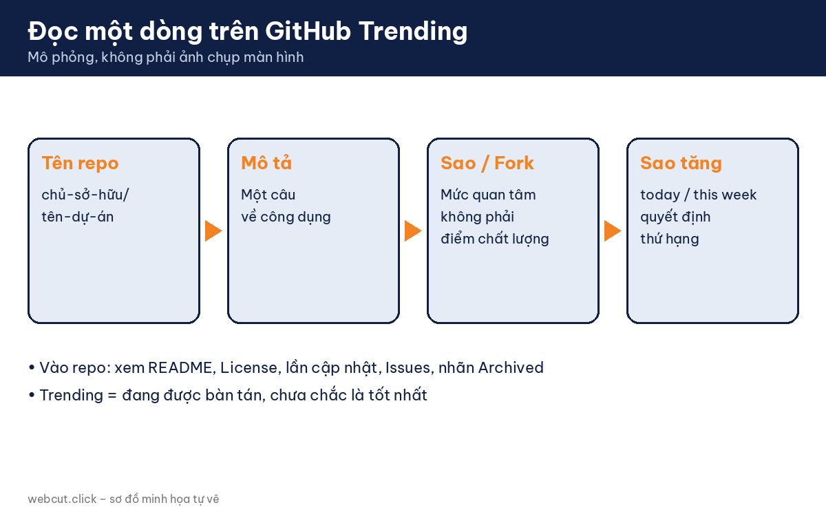 Cách đọc GitHub Trending: các phần trên một dòng repo gồm tên, mô tả, số sao, fork và sao tăng trong kỳ