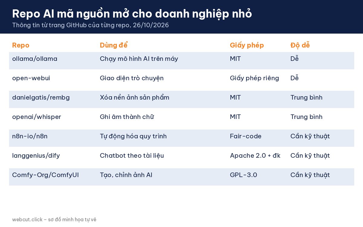 Bảng repo AI mã nguồn mở cho doanh nghiệp nhỏ: công dụng, giấy phép và mức độ dễ dùng